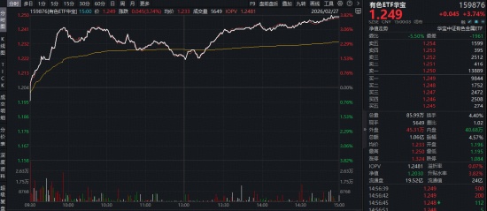 “HALO交易”火爆出圈!电力ETF(159146)再涨2.64%连创上市新高!涨价题材大放异彩!有色ETF最高上探3.82% 新闻 “HALO交易”火爆出圈!电力ETF(159146)再涨2.64%连创上市新高!涨价题材大放异彩!有色ETF最高上探3.82% 新闻