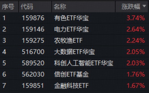 “HALO交易”火爆出圈!电力ETF(159146)再涨2.64%连创上市新高!涨价题材大放异彩!有色ETF最高上探3.82% 新闻 “HALO交易”火爆出圈!电力ETF(159146)再涨2.64%连创上市新高!涨价题材大放异彩!有色ETF最高上探3.82% 新闻