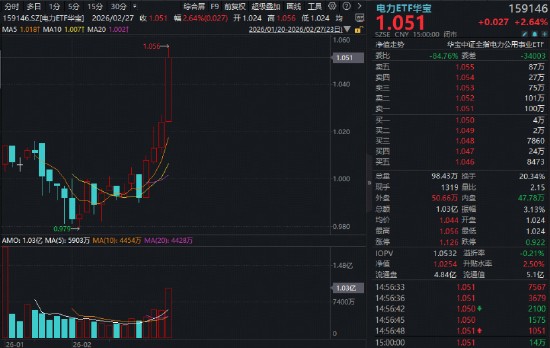 “HALO交易”火爆出圈!电力ETF(159146)再涨2.64%连创上市新高!涨价题材大放异彩!有色ETF最高上探3.82% 新闻 “HALO交易”火爆出圈!电力ETF(159146)再涨2.64%连创上市新高!涨价题材大放异彩!有色ETF最高上探3.82% 新闻