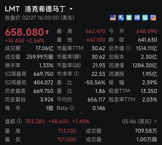 欧美军工股,集体暴涨!美国:3架F-15战机疑因“误击”坠毁! 新闻 欧美军工股,集体暴涨!美国:3架F-15战机疑因“误击”坠毁! 新闻