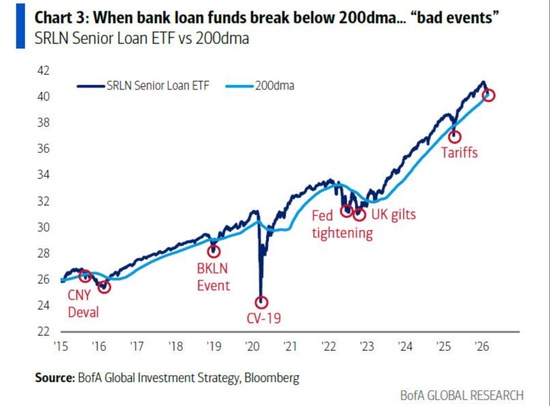 美银Hartnett:“私募信贷危机”就是“领先指标” 新闻