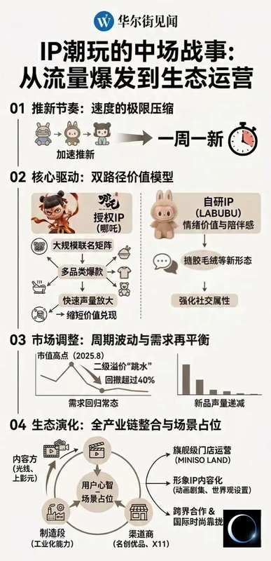 IP潮玩的中场战事:流量退潮,常识回归 新闻