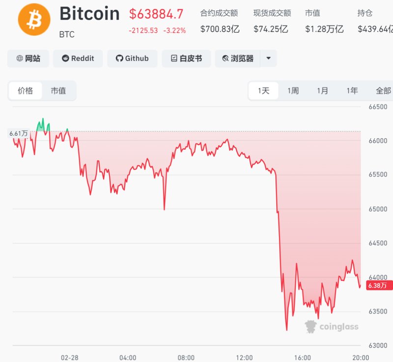 美伊冲突引市场巨震,油价或历史性飙升,未来48小时决定金价走势,比特币近15万人爆仓 新闻