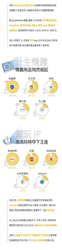  喜茶掉队、DeepSeek被它打败，2025年好品牌之争谁赢了 新闻