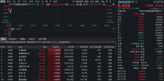 港股跌到位了吗?恒科收复5000点,机构:AI回调创造了买点,马斯克点赞阿里 新闻
