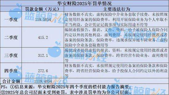  华安财险合规短板待补：去年累计被罚超千万，开年又收565万元罚单 新闻