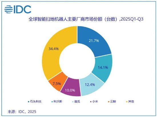 石头科技盈利水平被科沃斯吊打背后暴露商业模式短板?以价换量能否持续 新闻