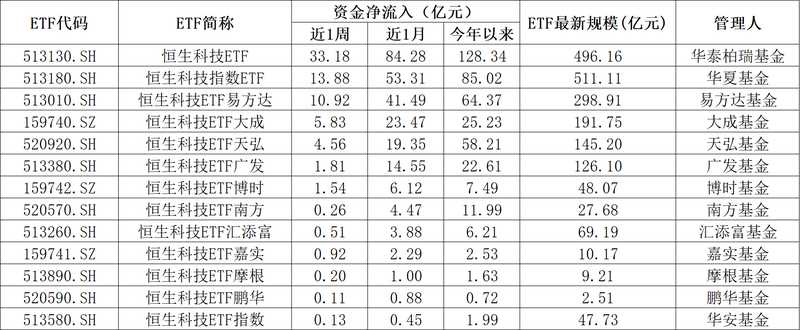  恒生科技指数失守4800点，资金持续抄底，这只ETF今年流入超百亿 新闻