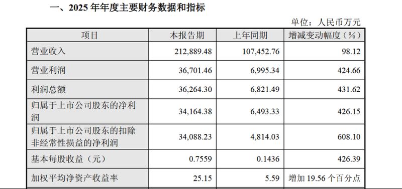AI带动数通市场需求增加 仕佳光子2025年净利同比增426百分号 新闻