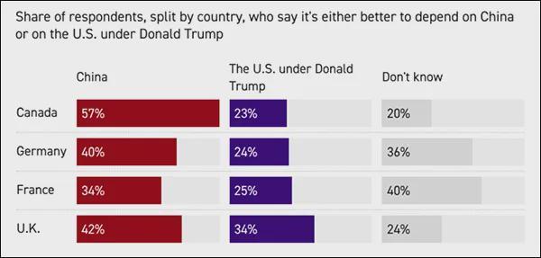 盟友民意悄然转向;中国可靠性获认可,美国形象面临考验。 新闻 盟友民意悄然转向;中国可靠性获认可,美国形象面临考验。 新闻 盟友民意悄然转向;中国可靠性获认可,美国形象面临考验。 新闻 盟友民意悄然转向;中国可靠性获认可,美国形象面临考验。 新闻