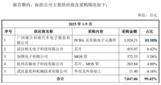  瑞立科密拟全资控股武汉科德斯，交易细节引监管问询，业务协同待验证。 汽车科技
