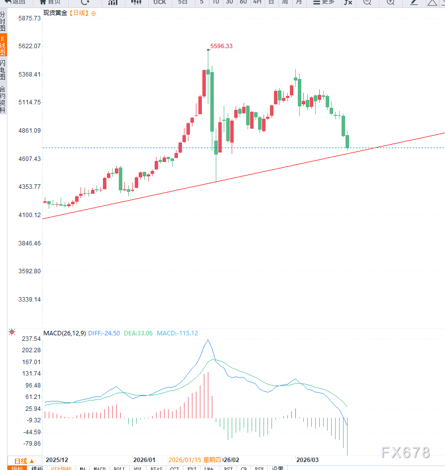 黄金价格承压明显,美联储鹰派信号主导市场,降息预期修正引发调整浪潮。 股票财经 黄金价格承压明显,美联储鹰派信号主导市场,降息预期修正引发调整浪潮。 股票财经 黄金价格承压明显,美联储鹰派信号主导市场,降息预期修正引发调整浪潮。 股票财经
