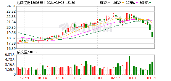 达威股份收购意大利工业资产,深化欧洲本地化生产布局;追加投资引入伙伴,加速研发基地落地进程。 股票财经