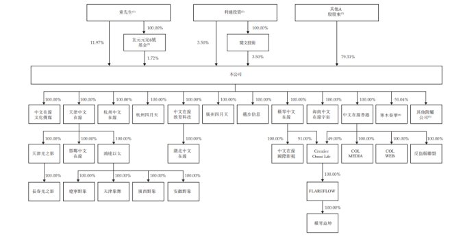 中文在线集团递交港股招股书;新业务扩张阶段面临业绩压力;多位高管计划减持股份。 股票财经 中文在线集团递交港股招股书;新业务扩张阶段面临业绩压力;多位高管计划减持股份。 股票财经