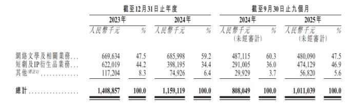 中文在线集团递交港股招股书;新业务扩张阶段面临业绩压力;多位高管计划减持股份。 股票财经 中文在线集团递交港股招股书;新业务扩张阶段面临业绩压力;多位高管计划减持股份。 股票财经