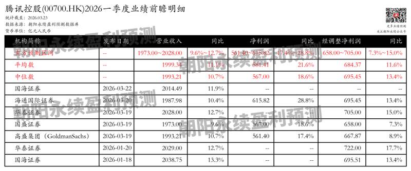  腾讯控股一季报披露在即；机构观点聚焦业务韧性与创新潜力。 股票财经