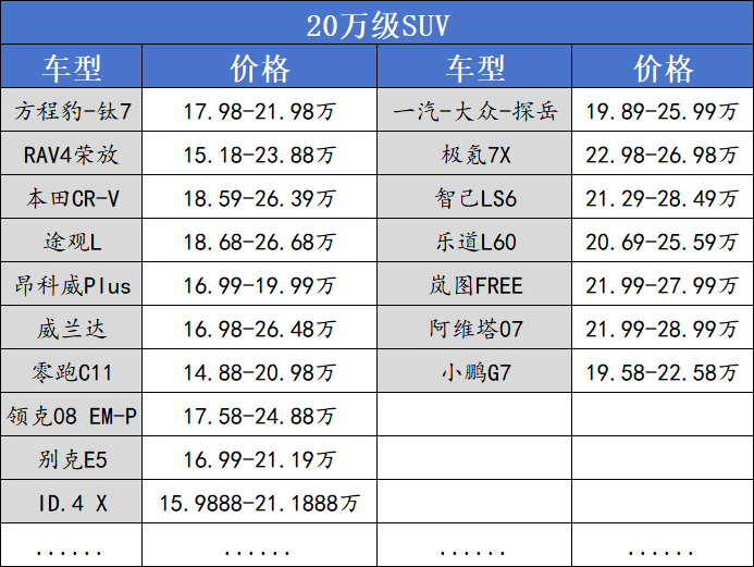  20万级SUV面临销售挑战；车企需在配置与定位间寻求平衡。 汽车科技