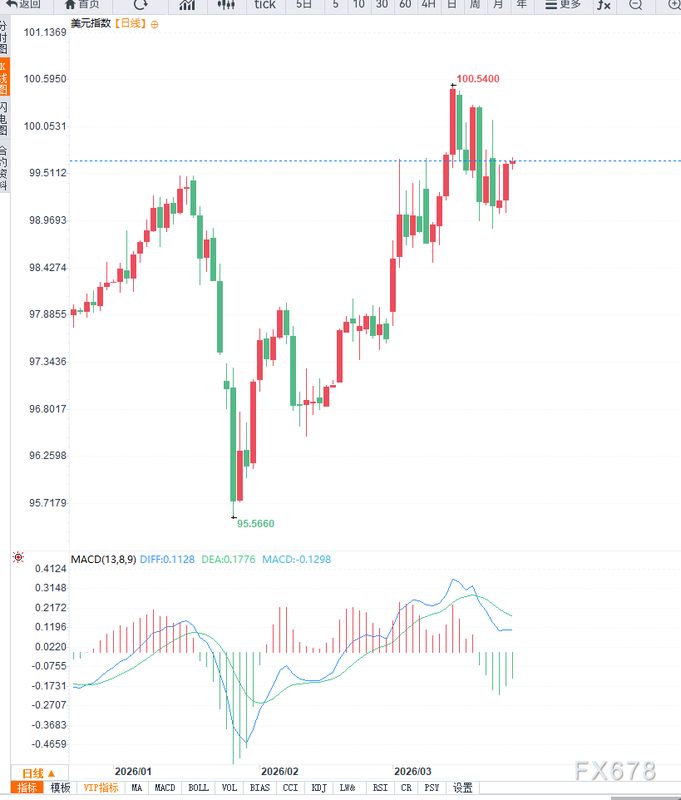 焦虑与博弈:解析美元指数的震荡逻辑 股票财经 焦虑与博弈:解析美元指数的震荡逻辑 股票财经