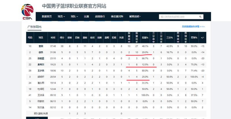  数据不会说谎：广东男篮惨负山东的三大战术败因深度复盘 体育新闻